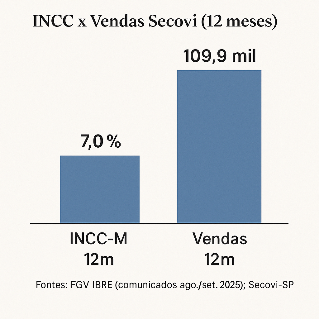 Gráfico — “INCC x Vendas Secovi (12 meses)”: contraste entre pressão de custos (INCC-M ~7%) e tração de demanda (≈109,9 mil vendas), justificando hedges de CAPEX e tese de localização com alta acessibilidade